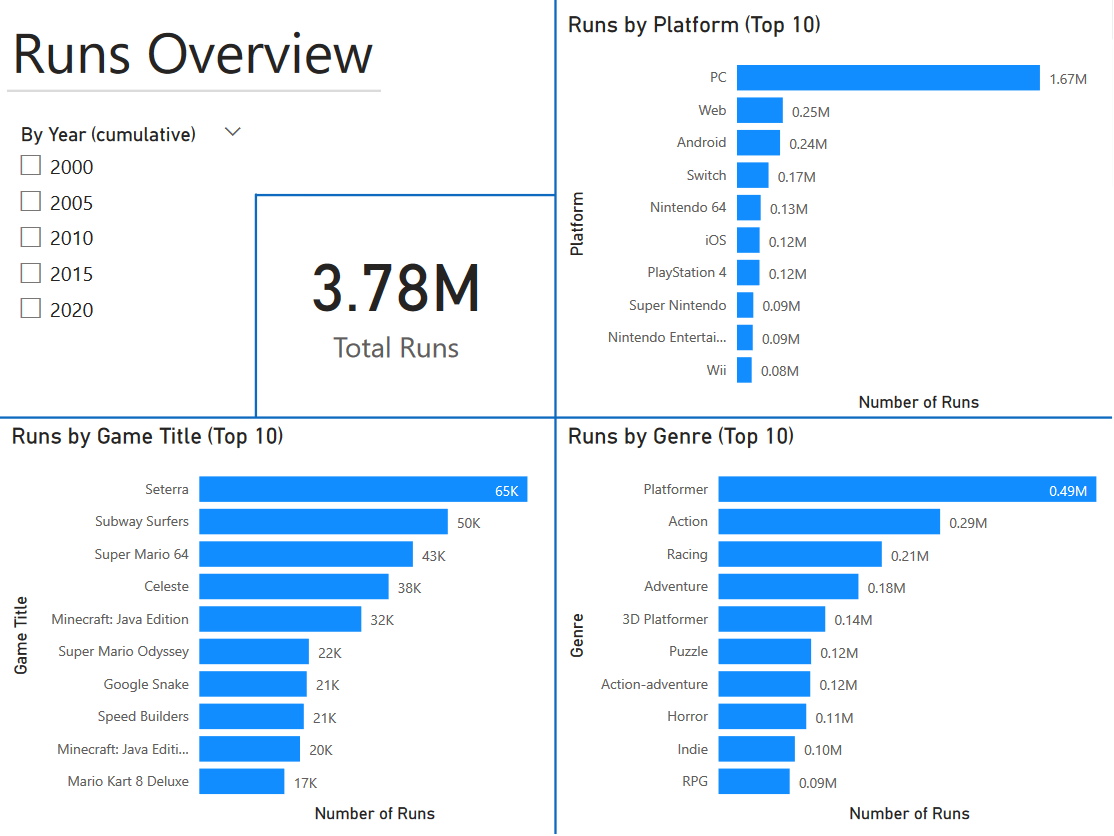 Ian Convy’s Stuff - State of Speedrunning: A Power BI Report