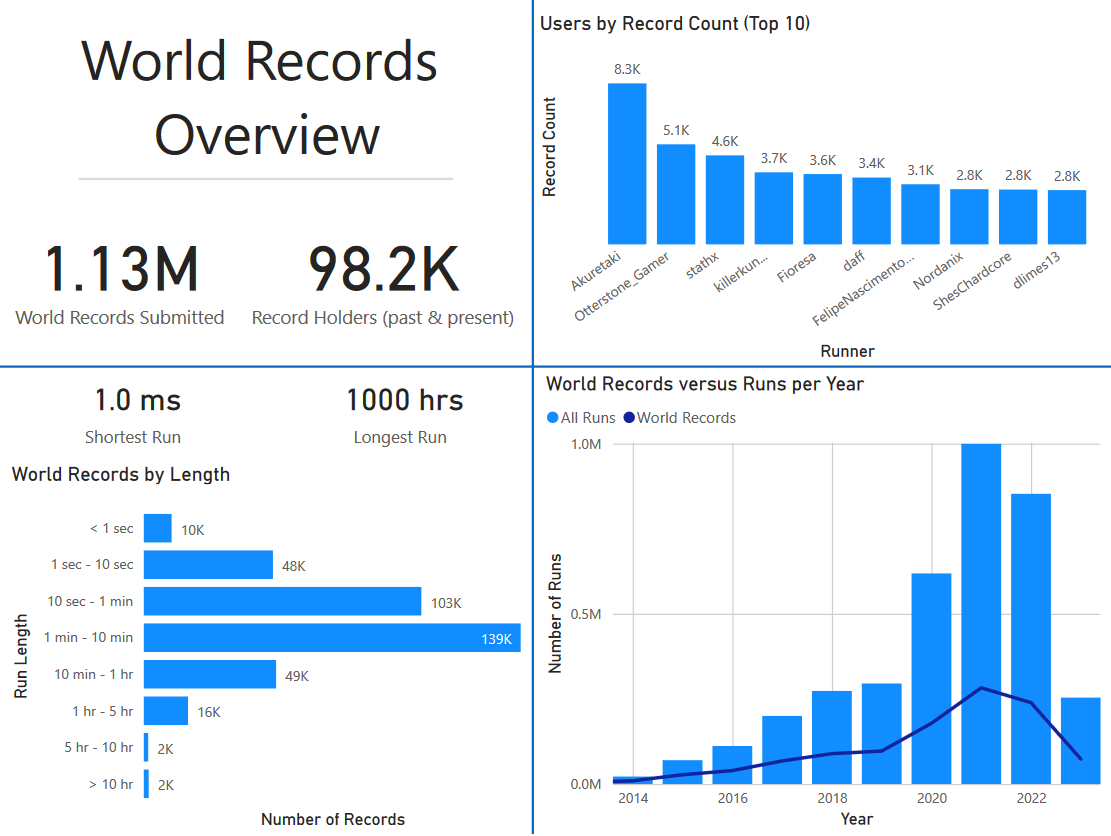 Ian Convy’s Stuff - State of Speedrunning: A Power BI Report
