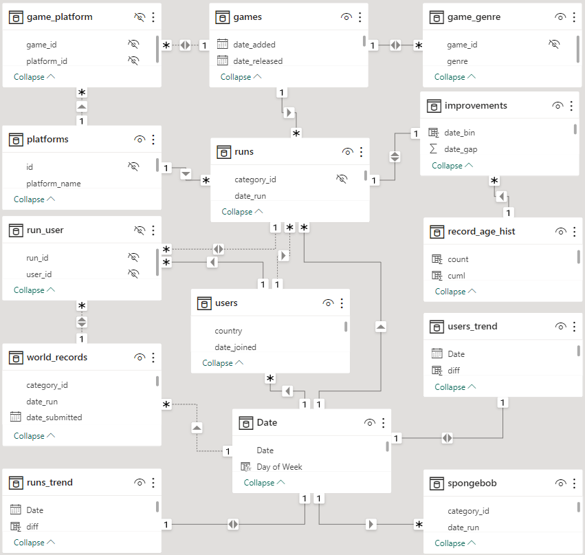 Ian Convy’s Stuff - State of Speedrunning: A Power BI Report